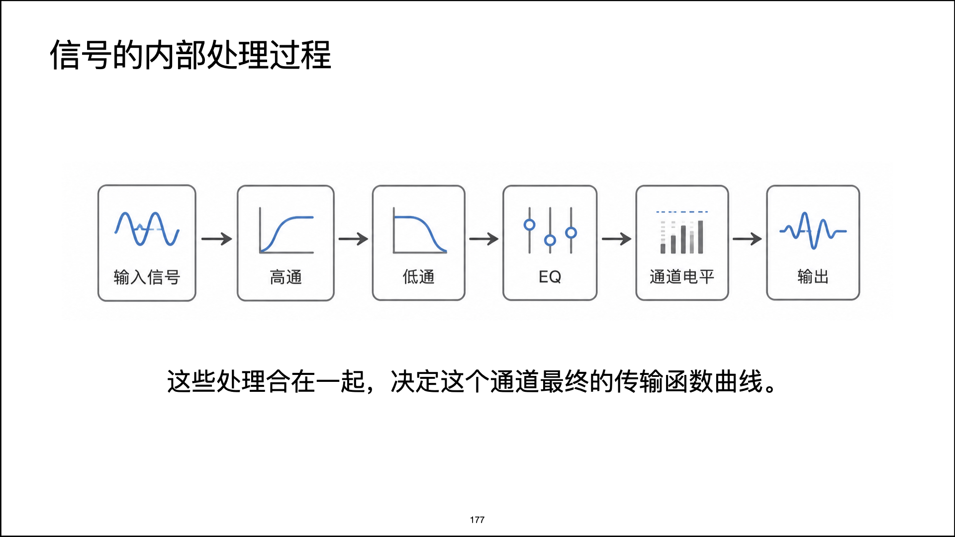 Transfer function after crossover and EQ